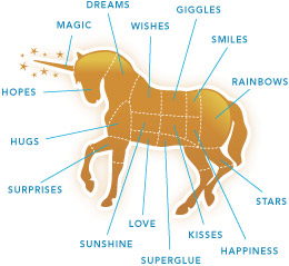 Canned_unicorn_meat_diagram_em